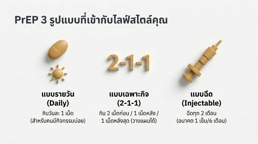 รูปแบบการกินยา PrEP ที่เหมาะกับไลฟ์สไตล์คุณ