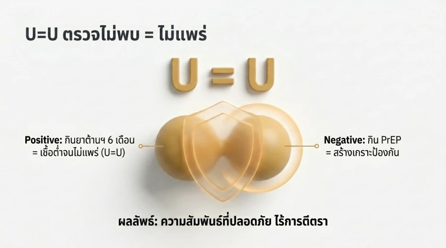 เมื่อ U=U ลบภาพจำเดิมๆ ของ HIV