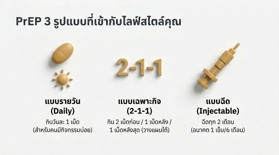 รูปแบบการกินยา PrEP ที่เหมาะกับไลฟ์สไตล์คุณ