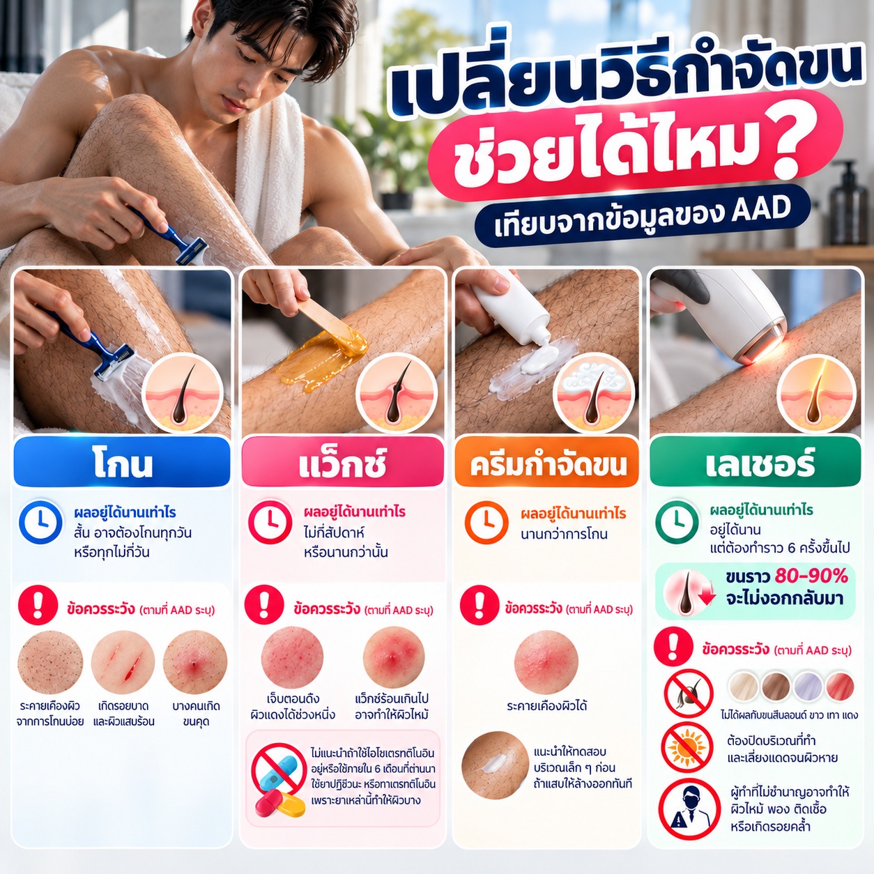 ภาพเปรียบเทียบการกำจัดขน 4 วิธี ได้แก่ การโกน แว็กซ์ ครีมกำจัดขน และเลเซอร์ พร้อมระยะเวลาของผลลัพธ์และข้อควรระวังตามข้อมูล AAD